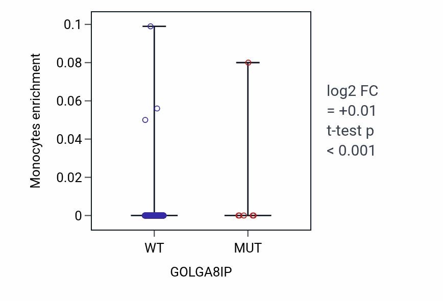 Box plot of Monocytes in GOLGA8IP-low vs GOLGA8IP-high samples in UCEC.