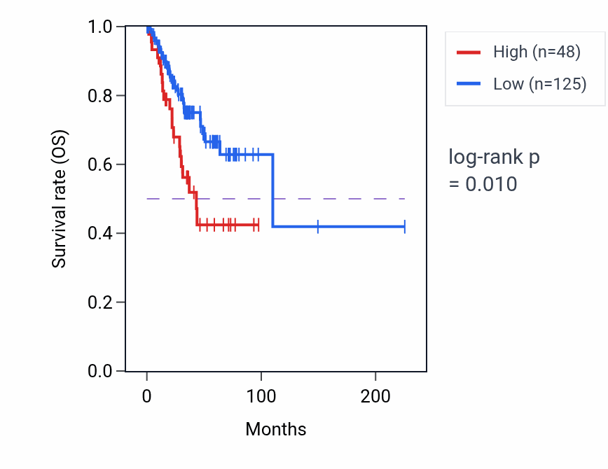 Kaplan&ndash;Meier survival curve for GOLGA8IP RNA expression in UCEC: high vs low expression groups.
