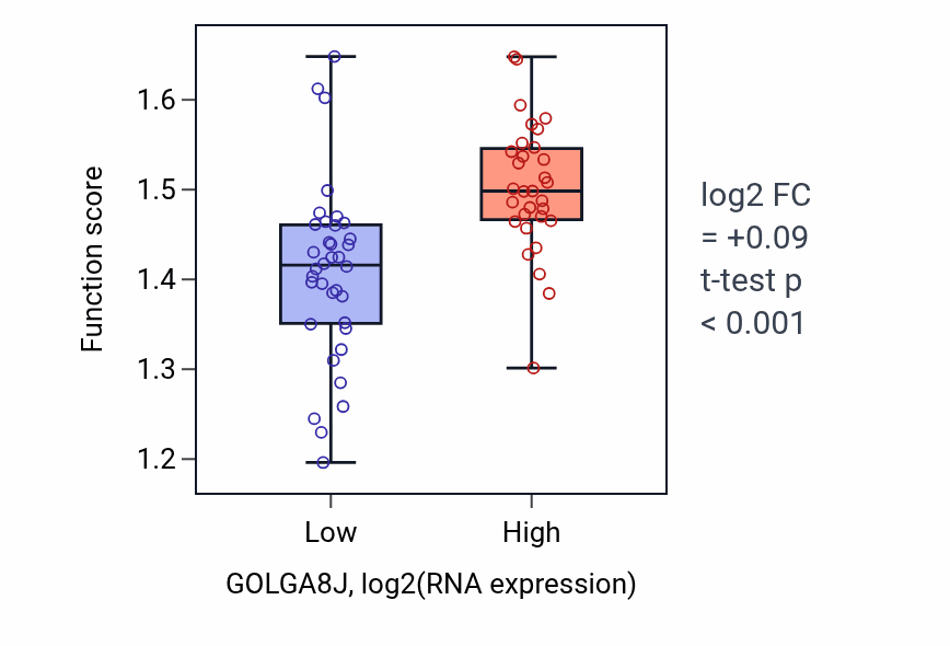 Box plot of mRNA splice site recognition in GOLGA8J-low vs GOLGA8J-high samples in LARGE_INTESTINE.