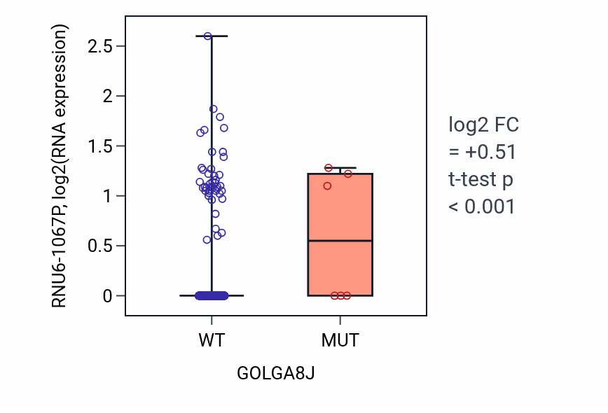 Box plot of RNU6-1067P in GOLGA8J-low vs GOLGA8J-high samples in UCEC.