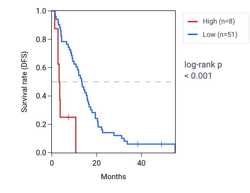 Kaplan&ndash;Meier survival curve for GOLGA8J RNA expression in MESO: high vs low expression groups.