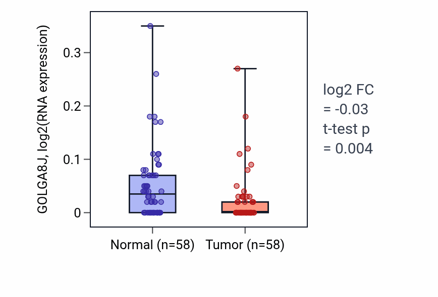 Tumor-vs-normal expression box plot for GOLGA8J RNA in THCA.