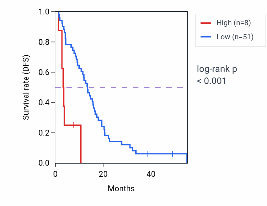 Kaplan&ndash;Meier survival curve for GOLGA8J RNA-high vs -low samples in MESO.