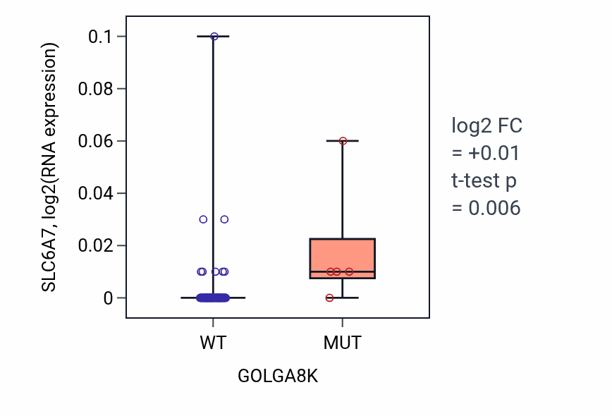 Box plot of SLC6A7 in GOLGA8K-low vs GOLGA8K-high samples in BLOOD_Leukemia.