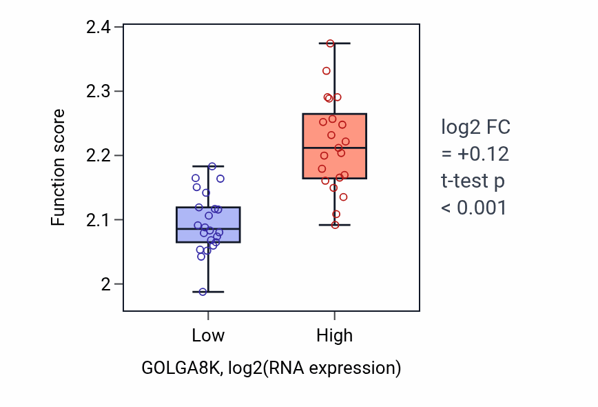 Box plot of Negative regulation of syncytium formation by plasma membrane fusion in GOLGA8K-low vs GOLGA8K-high samples in UPPER_AERODIGESTIVE_TRACT.