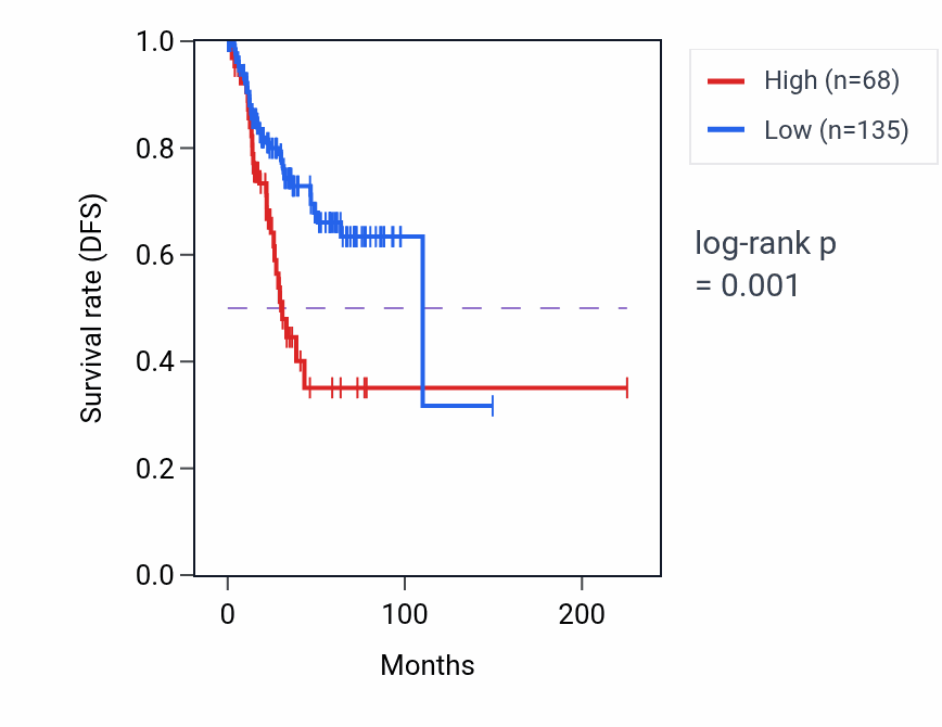 Kaplan&ndash;Meier survival curve for GOLGA8K RNA expression in UCEC: high vs low expression groups.