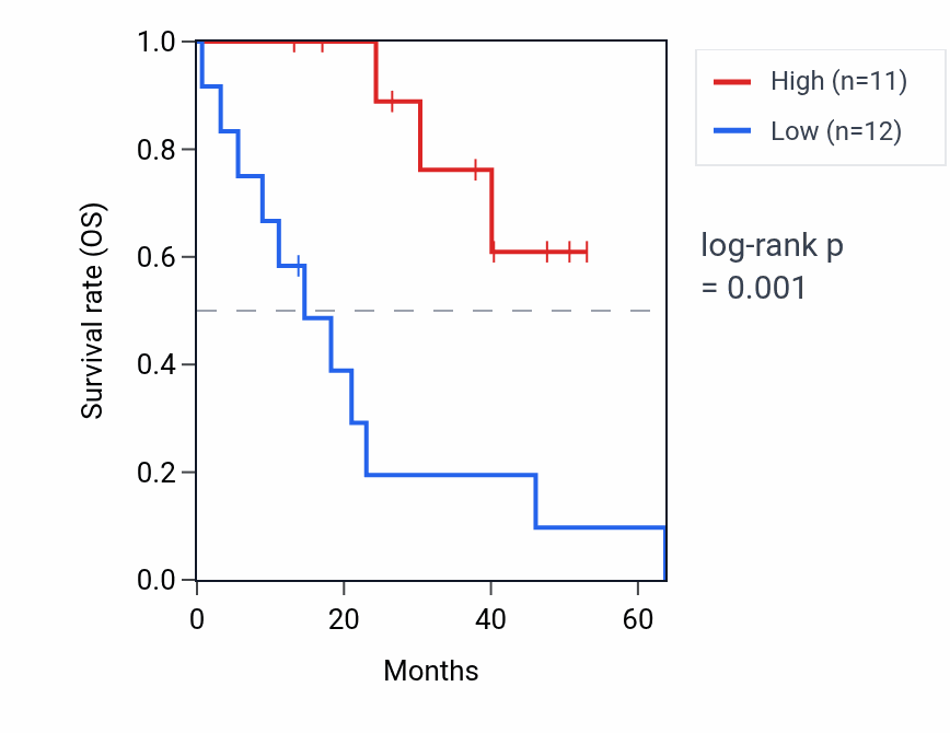Kaplan&ndash;Meier survival curve for GOLGA8M RNA expression in CHOL: high vs low expression groups.