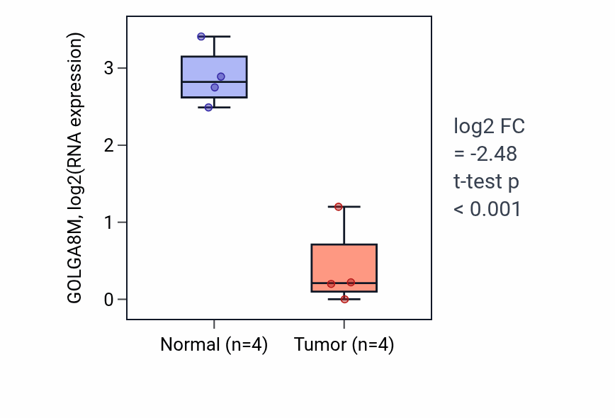 Tumor-vs-normal expression box plot for GOLGA8M in THCA.
