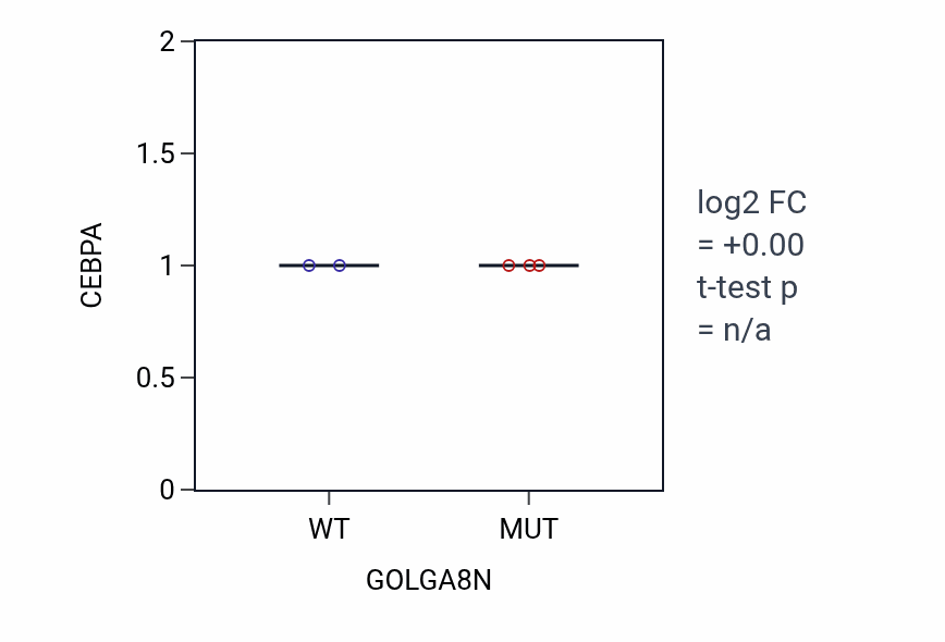 Box plot of CEBPA in GOLGA8N-low vs GOLGA8N-high samples in BLOOD_Leukemia.
