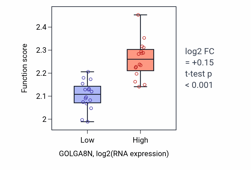 Box plot of Negative regulation of myoblast fusion in GOLGA8N-low vs GOLGA8N-high samples in OESOPHAGUS.