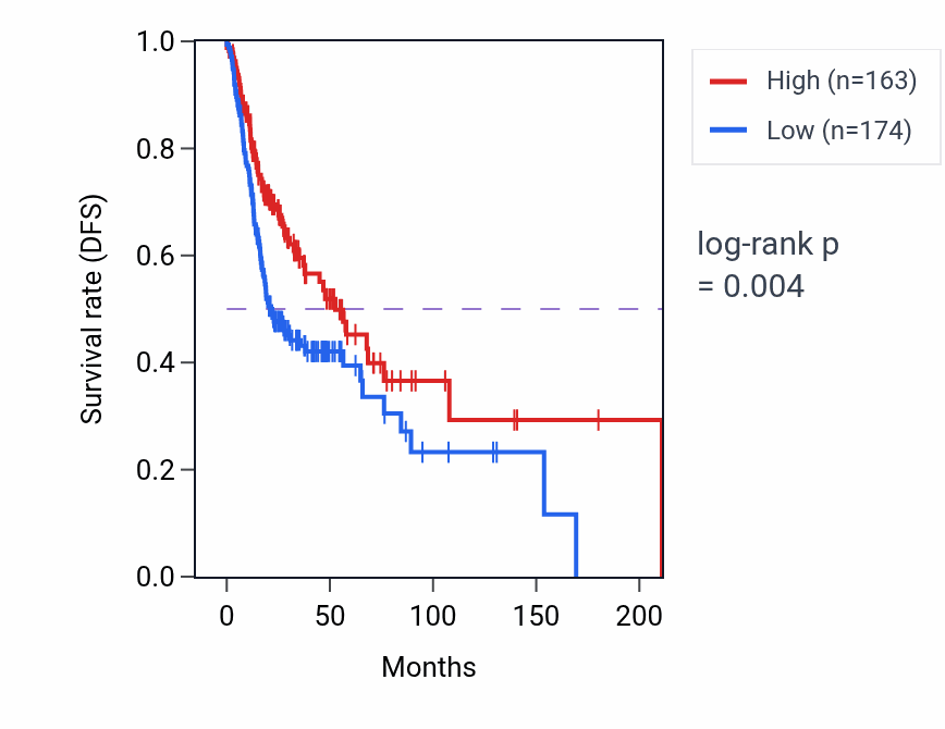 Kaplan&ndash;Meier survival curve for GOLGA8N RNA expression in HNSC: high vs low expression groups.