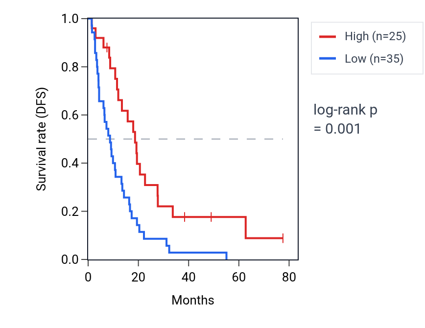 Kaplan&ndash;Meier survival curve for GOLGA8O RNA expression in MESO: high vs low expression groups.