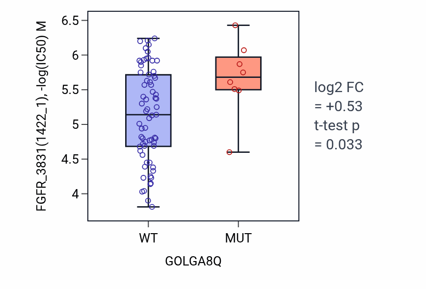 Box plot of FGFR_3831 in GOLGA8Q-low vs GOLGA8Q-high samples in BLOOD_Leukemia.
