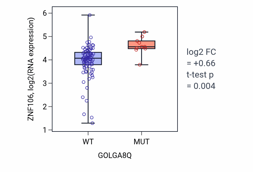 Box plot of ZNF106 in GOLGA8Q-low vs GOLGA8Q-high samples in BLOOD_Leukemia.