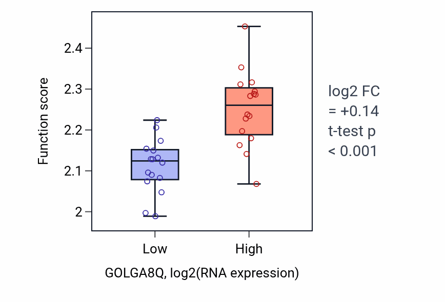 Box plot of Negative regulation of myoblast fusion in GOLGA8Q-low vs GOLGA8Q-high samples in OESOPHAGUS.