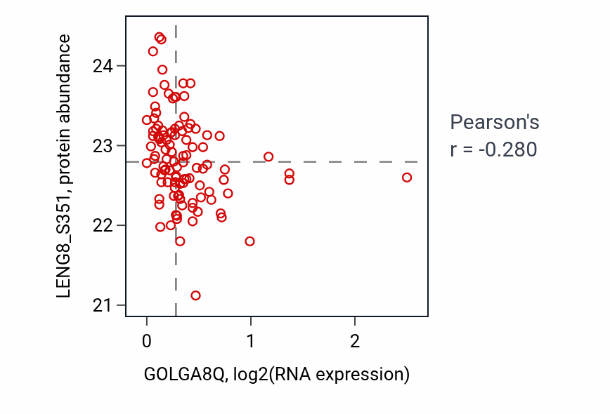 Per-sample scatter of GOLGA8Q vs LENG8_S351 in LSCC (Pearson r = -0.28).