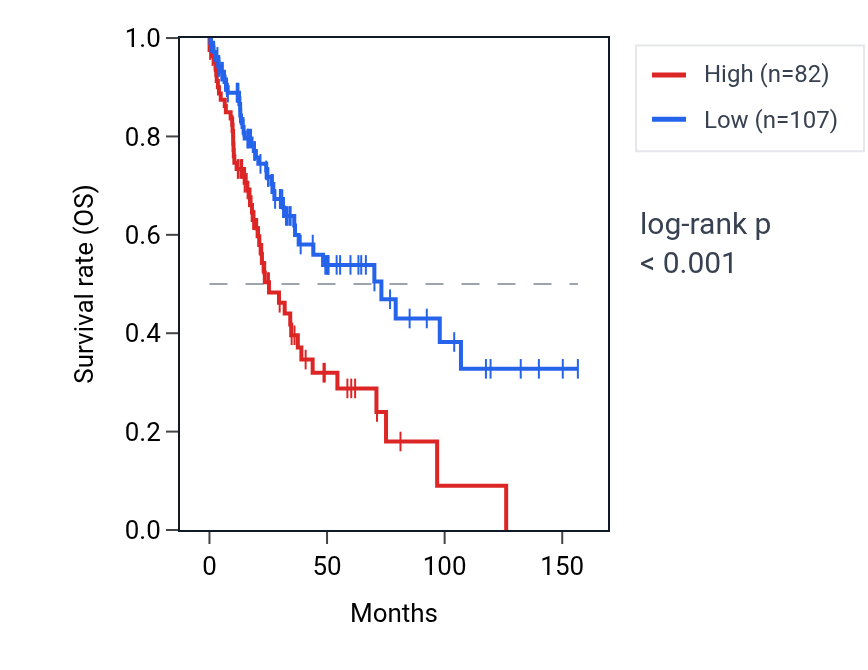 Kaplan&ndash;Meier survival curve for GOLGA8Q RNA expression in LUSC: high vs low expression groups.