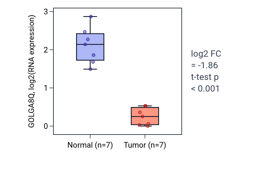 Tumor-vs-normal expression box plot for GOLGA8Q in THCA.