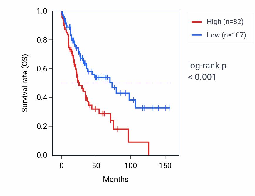 Kaplan&ndash;Meier survival curve for GOLGA8Q RNA-high vs -low samples in LUSC.