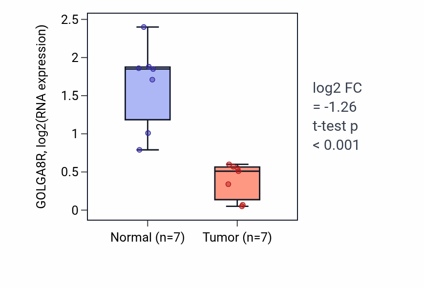 Tumor-vs-normal expression box plot for GOLGA8R in THCA.