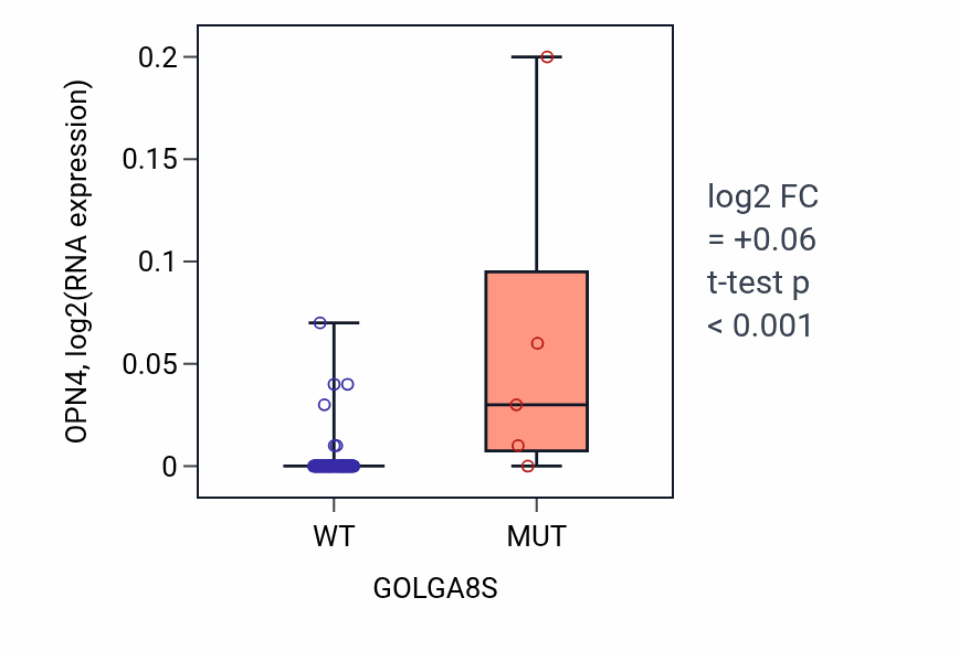 Box plot of OPN4 in GOLGA8S-low vs GOLGA8S-high samples in BLOOD_Leukemia.