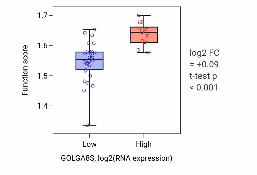 Box plot of Viral translational termination-reinitiation in GOLGA8S-low vs GOLGA8S-high samples in UPPER_AERODIGESTIVE_TRACT.