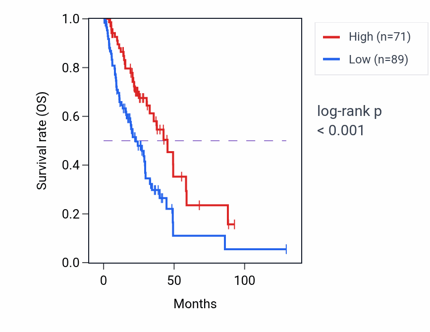 Kaplan&ndash;Meier survival curve for GOLGA8S RNA expression in LUAD: high vs low expression groups.