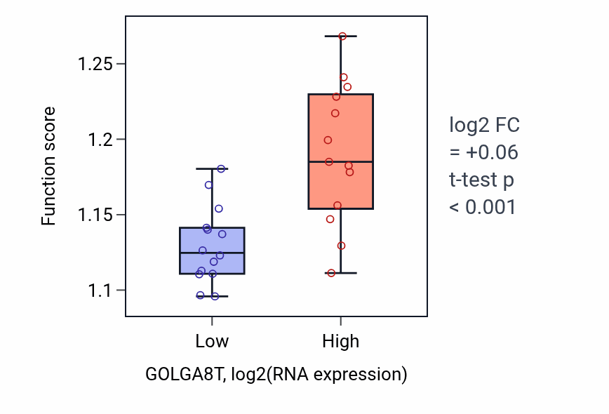 Box plot of Macroautophagy in GOLGA8T-low vs GOLGA8T-high samples in LUNG_NSCLC_LUSC.