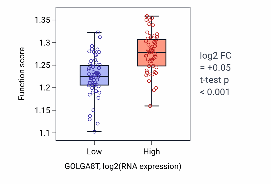 Box plot of Regulation of cytoplasmic translation in GOLGA8T-low vs GOLGA8T-high samples in THYM.