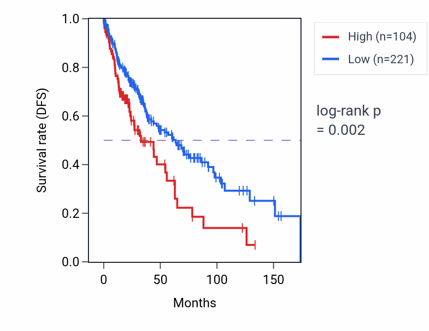 Kaplan&ndash;Meier survival curve for GOLGA8T RNA-high vs -low samples in LUSC.