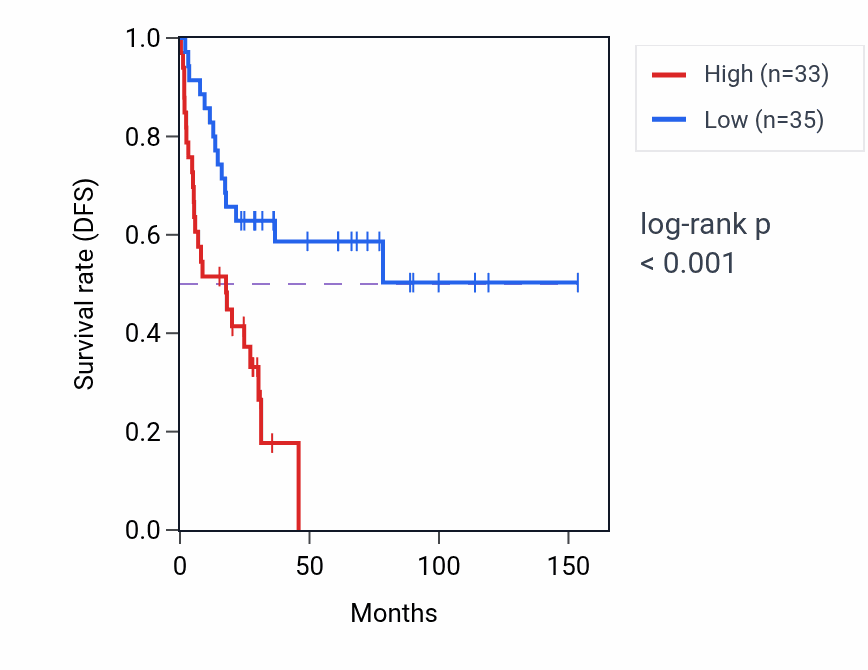 Kaplan&ndash;Meier survival curve for GOLGA8UP RNA expression in ACC: high vs low expression groups.