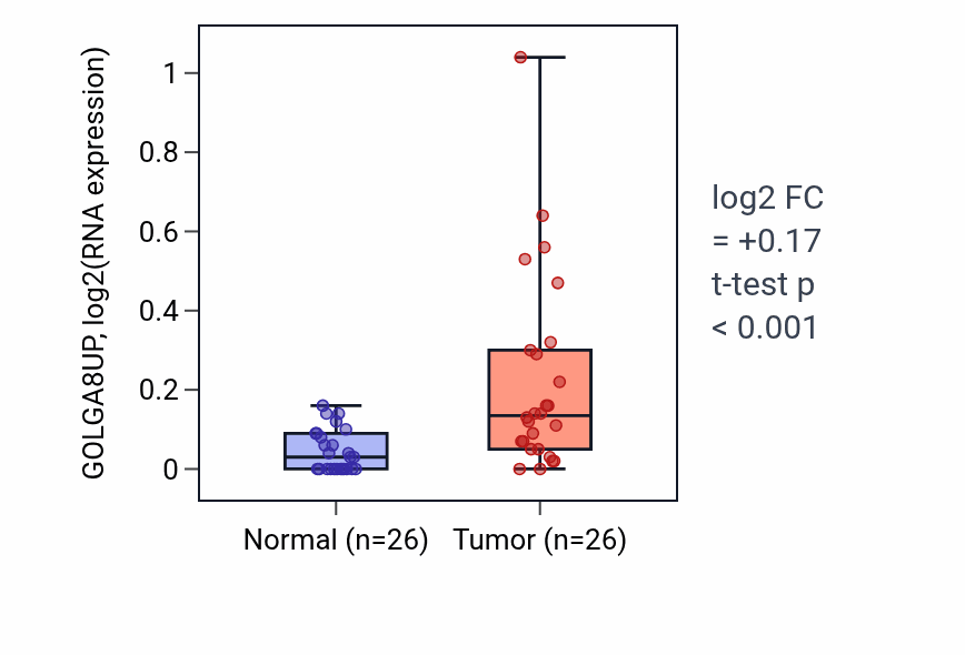 Tumor-vs-normal expression box plot for GOLGA8UP in STAD.