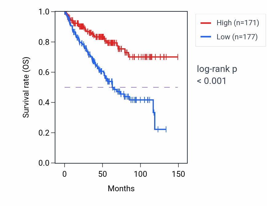Kaplan&ndash;Meier survival curve for GOLIM4 RNA expression in KIRC: high vs low expression groups.