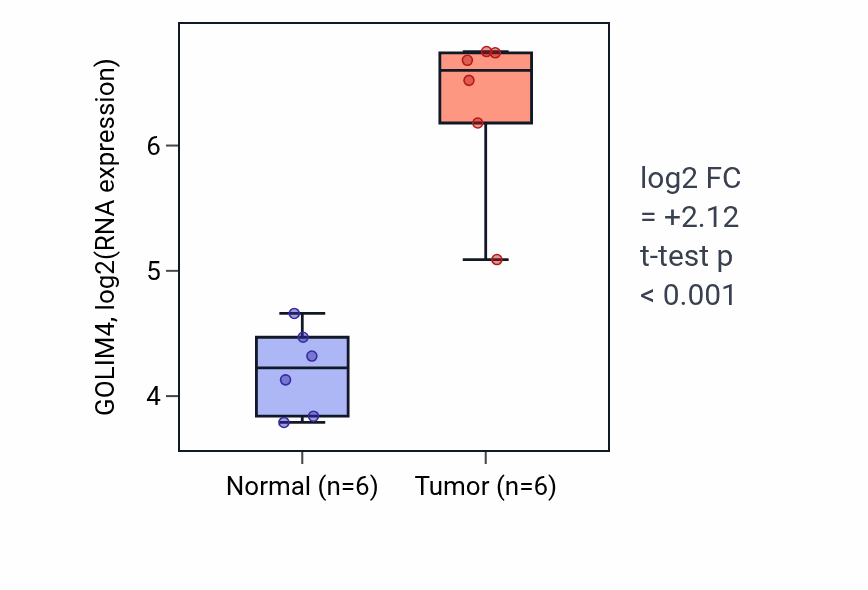 Tumor-vs-normal expression box plot for GOLIM4 in HNSC.