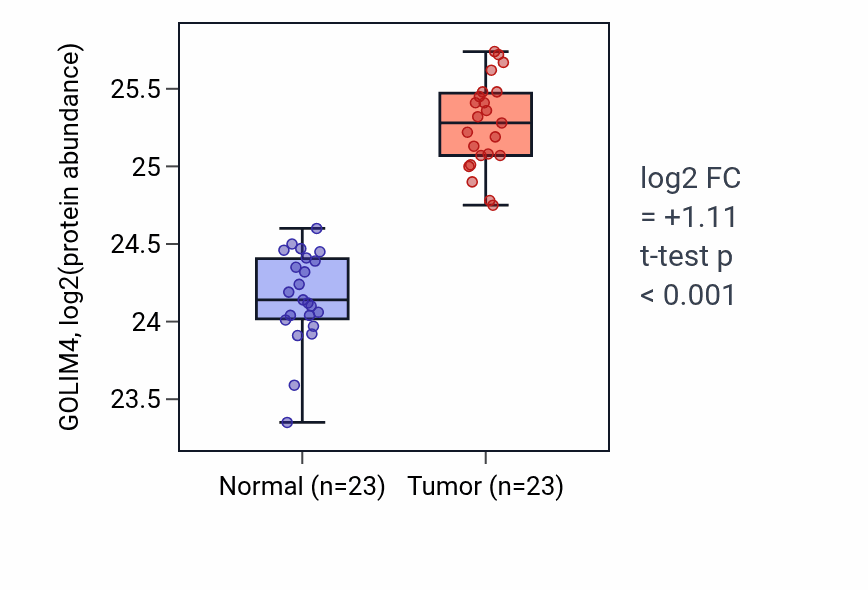 Tumor-vs-normal mass-spec protein box plot for GOLIM4 in HNSC.