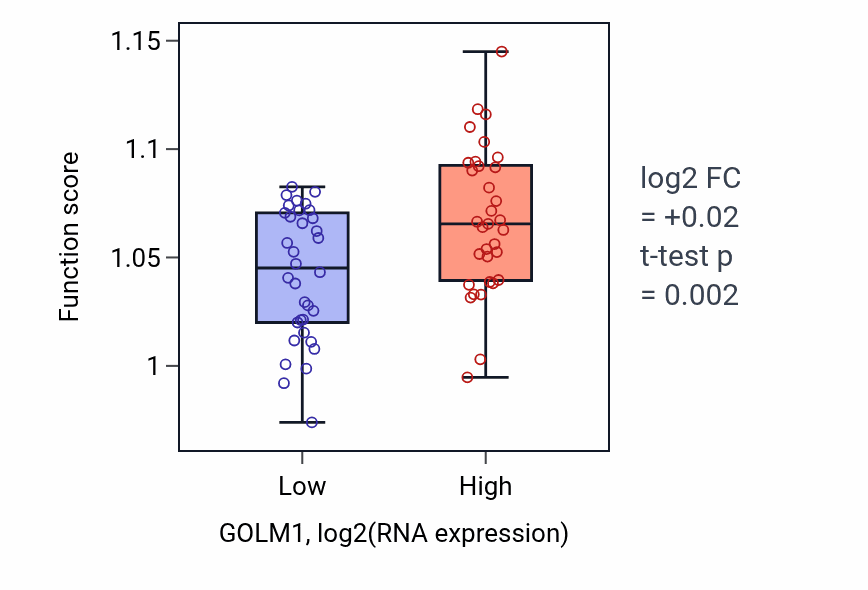 Box plot of Glycerophospholipid metabolic process in GOLM1-low vs GOLM1-high samples in SKIN.