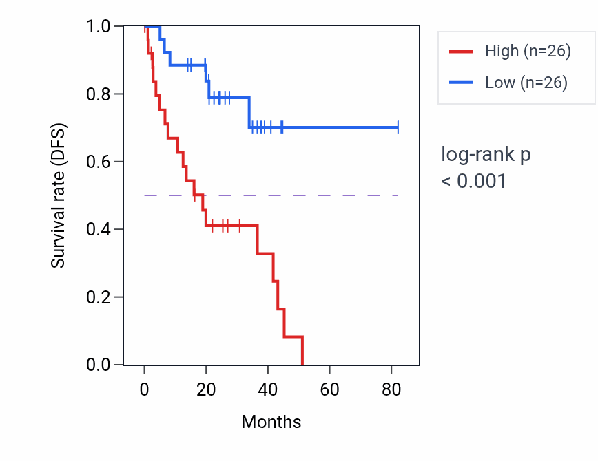 Kaplan&ndash;Meier survival curve for GOLM1 RNA expression in UVM: high vs low expression groups.