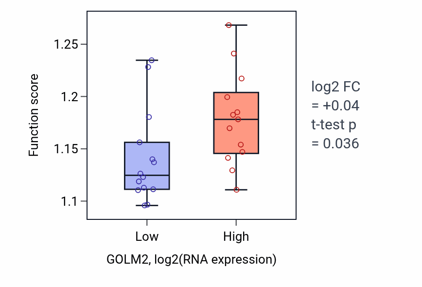 Box plot of Macroautophagy in GOLM2-low vs GOLM2-high samples in LUNG_NSCLC_LUSC.