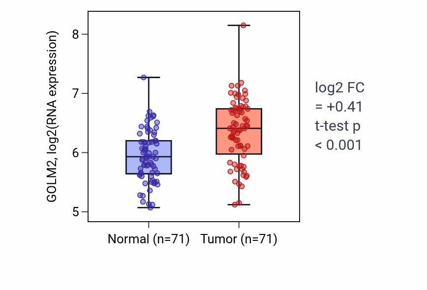 Tumor-vs-normal expression box plot for GOLM2 in KIRC.
