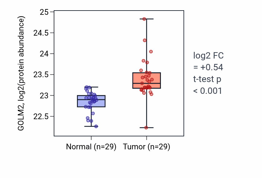 Tumor-vs-normal mass-spec protein box plot for GOLM2 in CCRCC.
