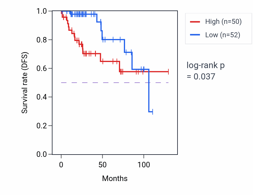 Kaplan&ndash;Meier survival curve for GOLPH3 RNA expression in KIRP: high vs low expression groups.