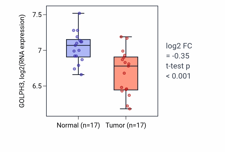 Tumor-vs-normal expression box plot for GOLPH3 in THCA.