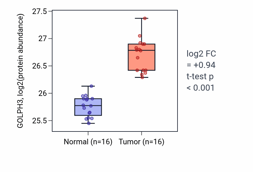 Tumor-vs-normal mass-spec protein box plot for GOLPH3 in LUAD.
