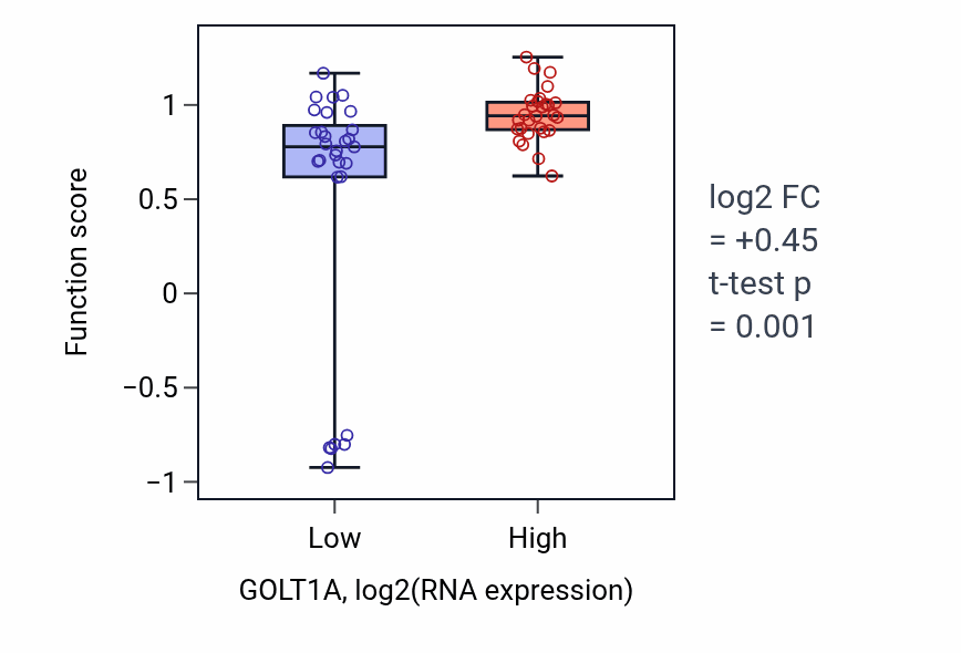 Box plot of Cytoplasmic actin-based contraction involved in cell motility in GOLT1A-low vs GOLT1A-high samples in BREAST.