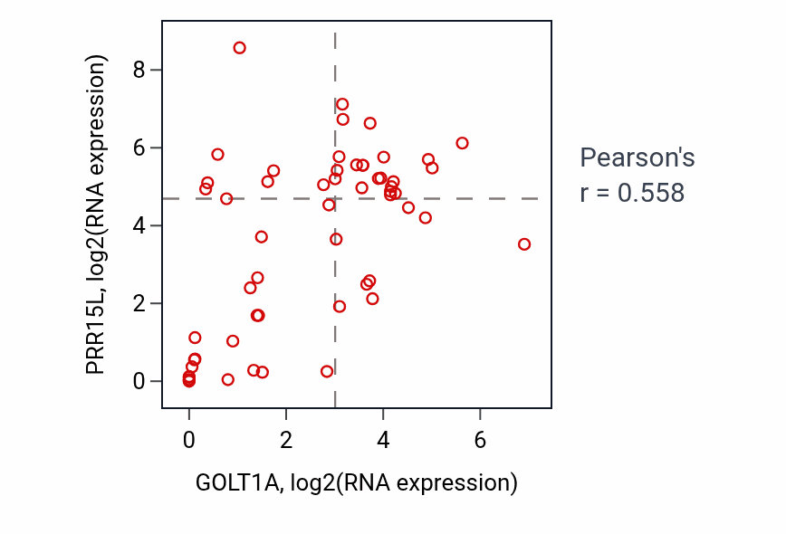 Per-sample scatter of GOLT1A vs PRR15L in BREAST (Pearson r = 0.56).