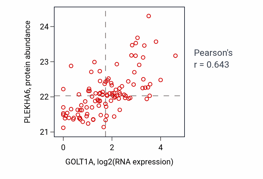 Per-sample scatter of GOLT1A vs PLEKHA6 in LSCC (Pearson r = 0.64).