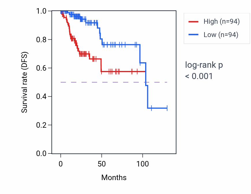 Kaplan&ndash;Meier survival curve for GOLT1A RNA-high vs -low samples in KIRP.