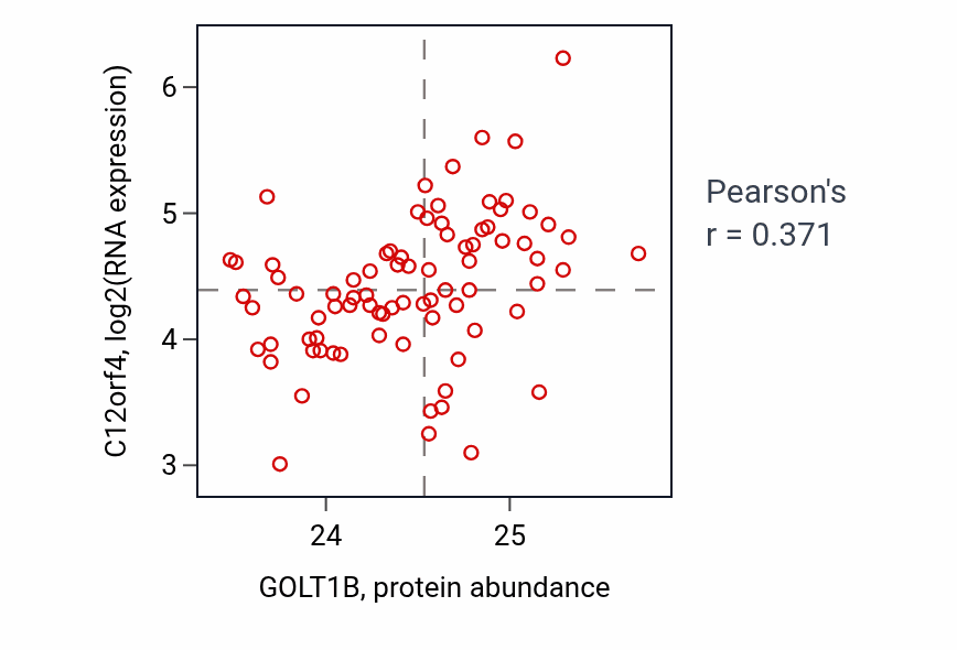 Per-sample scatter of GOLT1B vs C12orf4 in OV (Pearson r = 0.37).