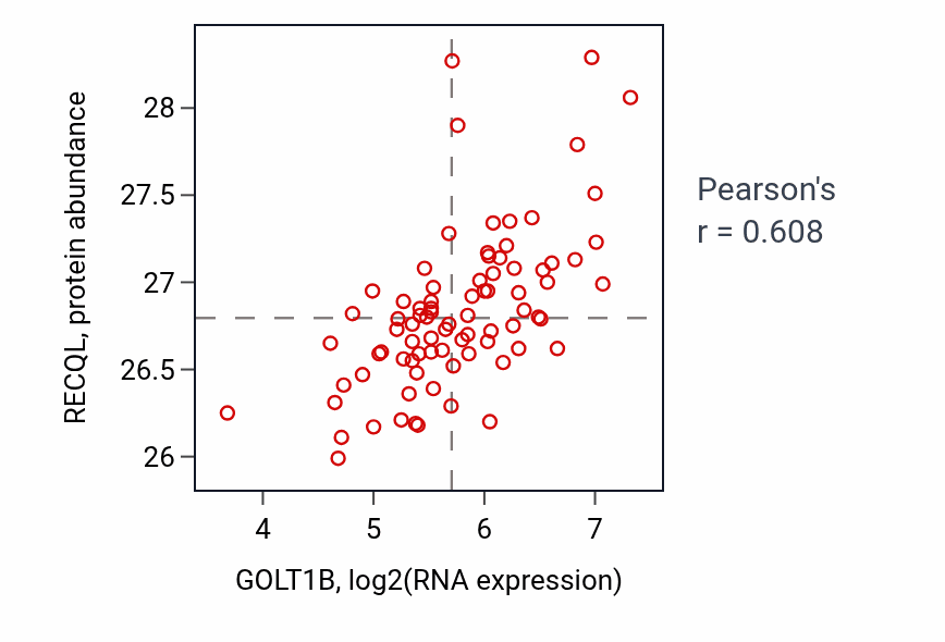 Per-sample scatter of GOLT1B vs RECQL in OV (Pearson r = 0.61).