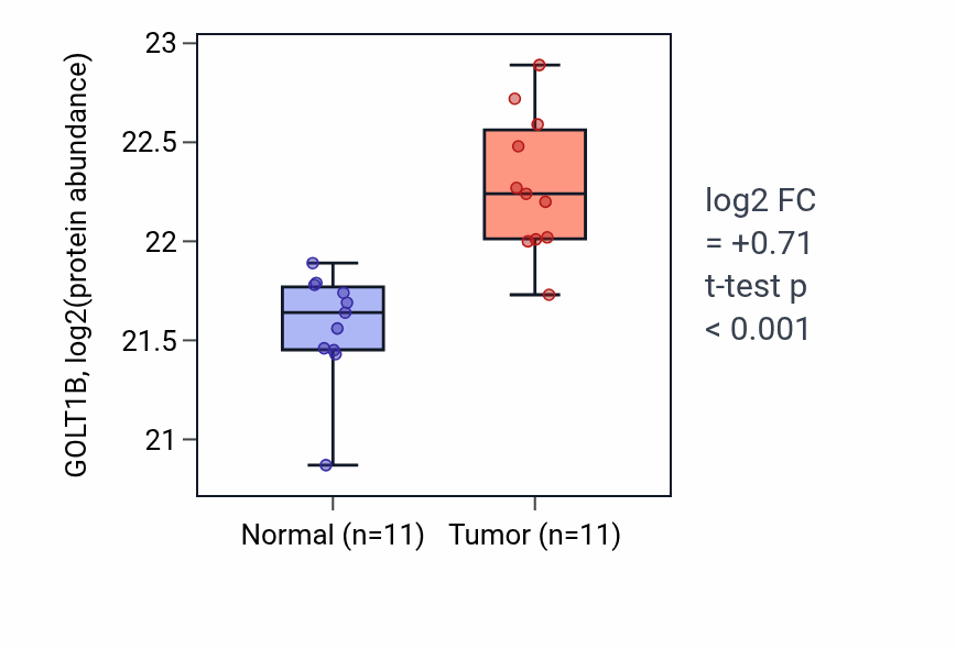 Tumor-vs-normal mass-spec protein box plot for GOLT1B in CCRCC.